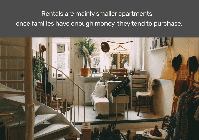 Rentals are mainly smaller apartments - once families have enough money, they tend to purchase